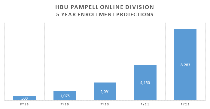 HBU Pampell Online Division 5-year Enrollment Projections